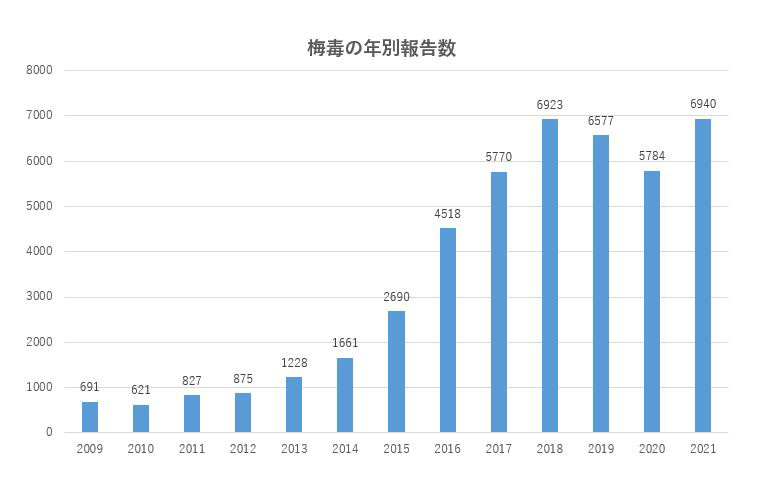梅毒の患者報告数の推移<br />(2009年〜2021年第47週まで)